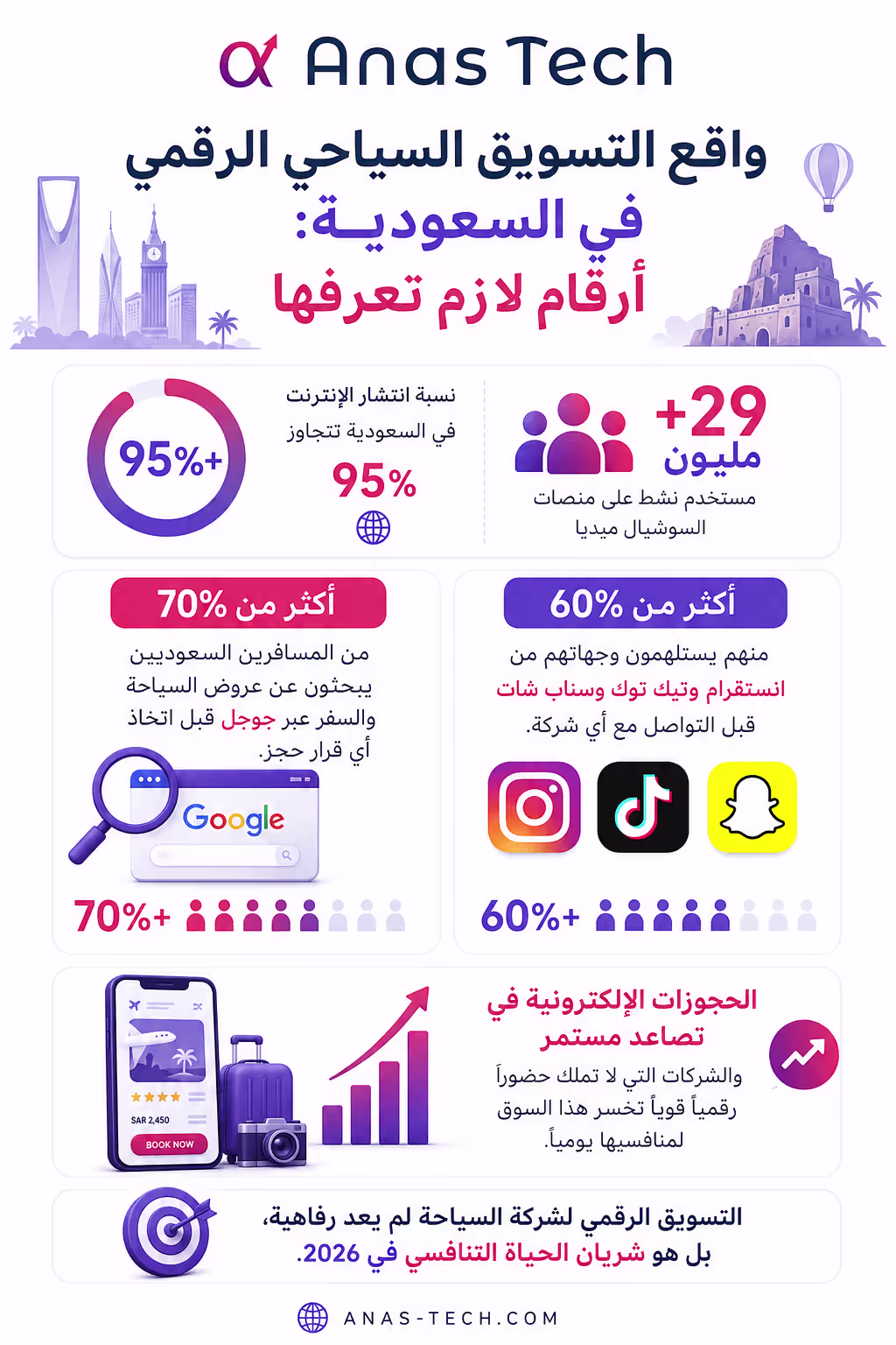 واقع التسويق السياحي الرقمي في السعودية