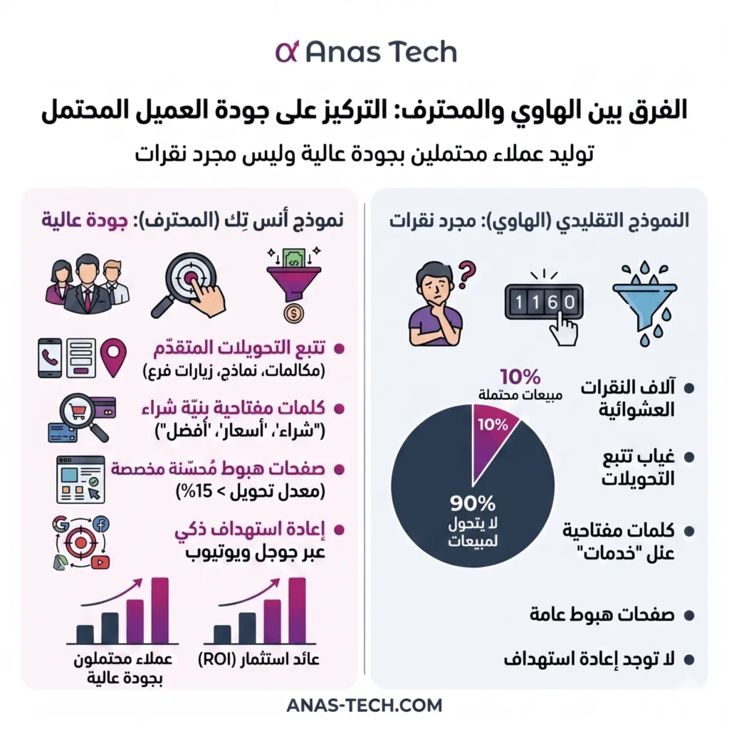 توليد عملاء محتملين بجودة عالية وليس مجرد نقرات
