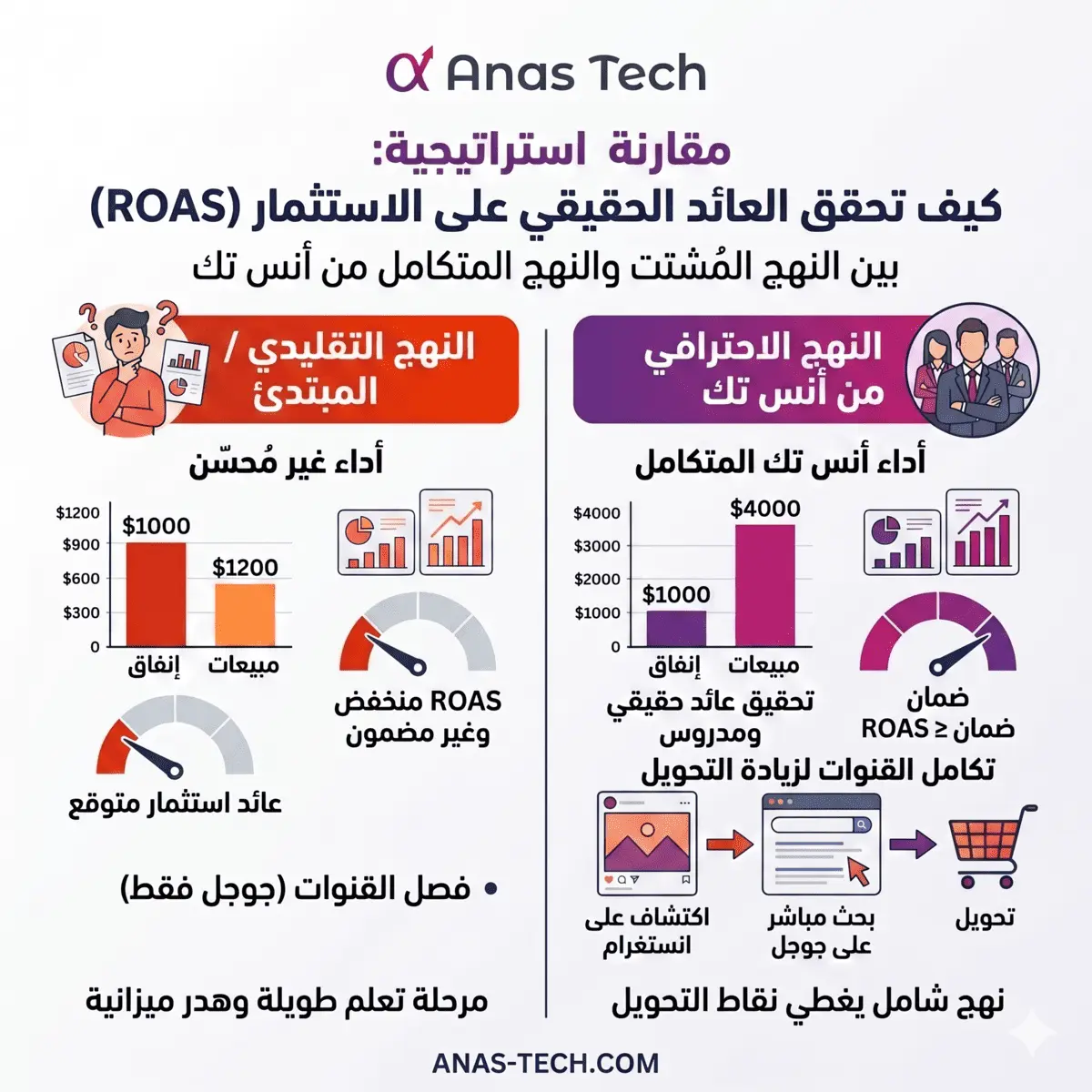 كيف تحسب العائد على الاستثمار الحقيقي؟