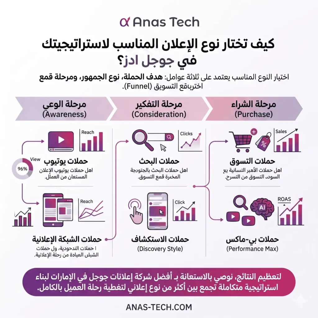 كيف تختار نوع الإعلان المناسب لاستراتيجيتك في جوجل ادز؟
