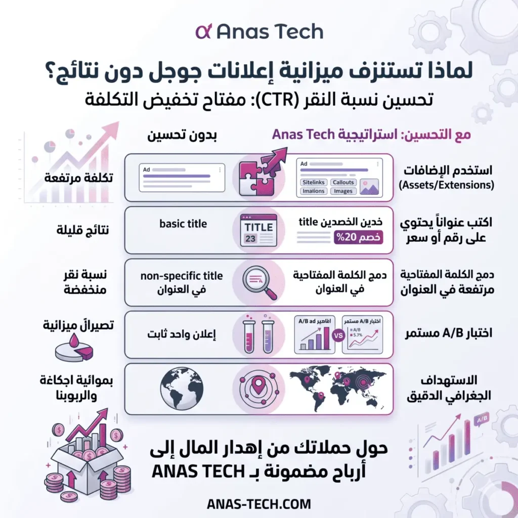 كيف توقف نزيف الميزانية في إعلانات جوجل؟