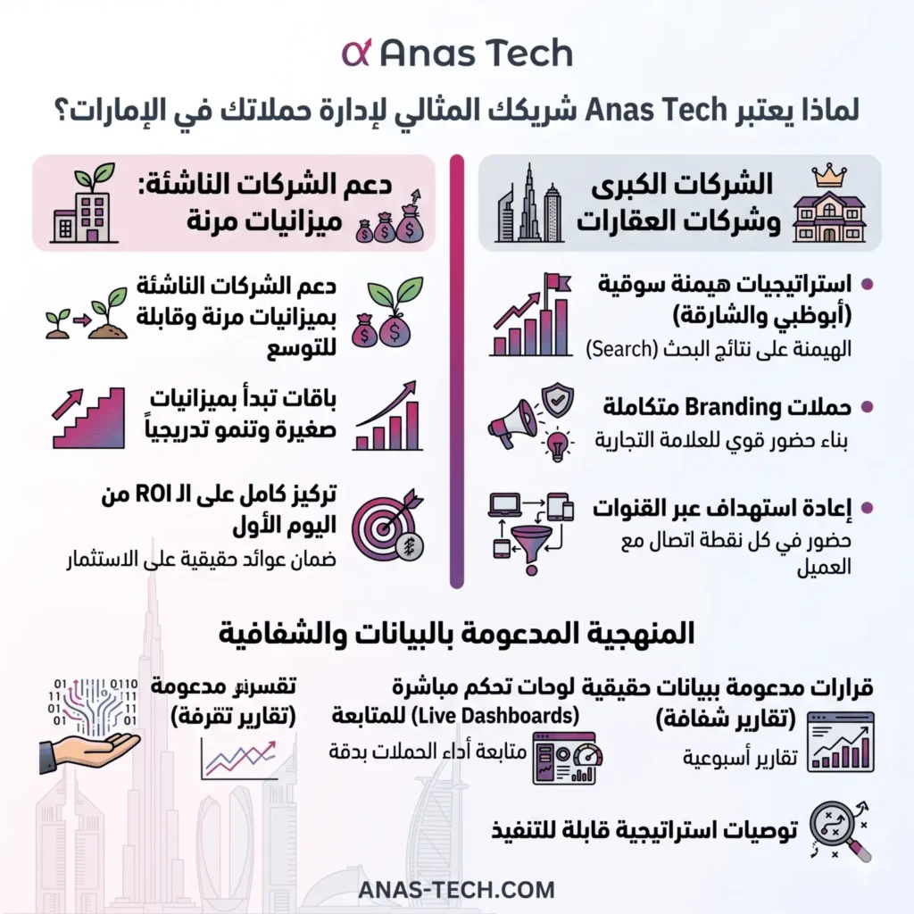 لماذا تعتبر Anas Tech شريكك المثالي لإدارة حملاتك في الإمارات؟