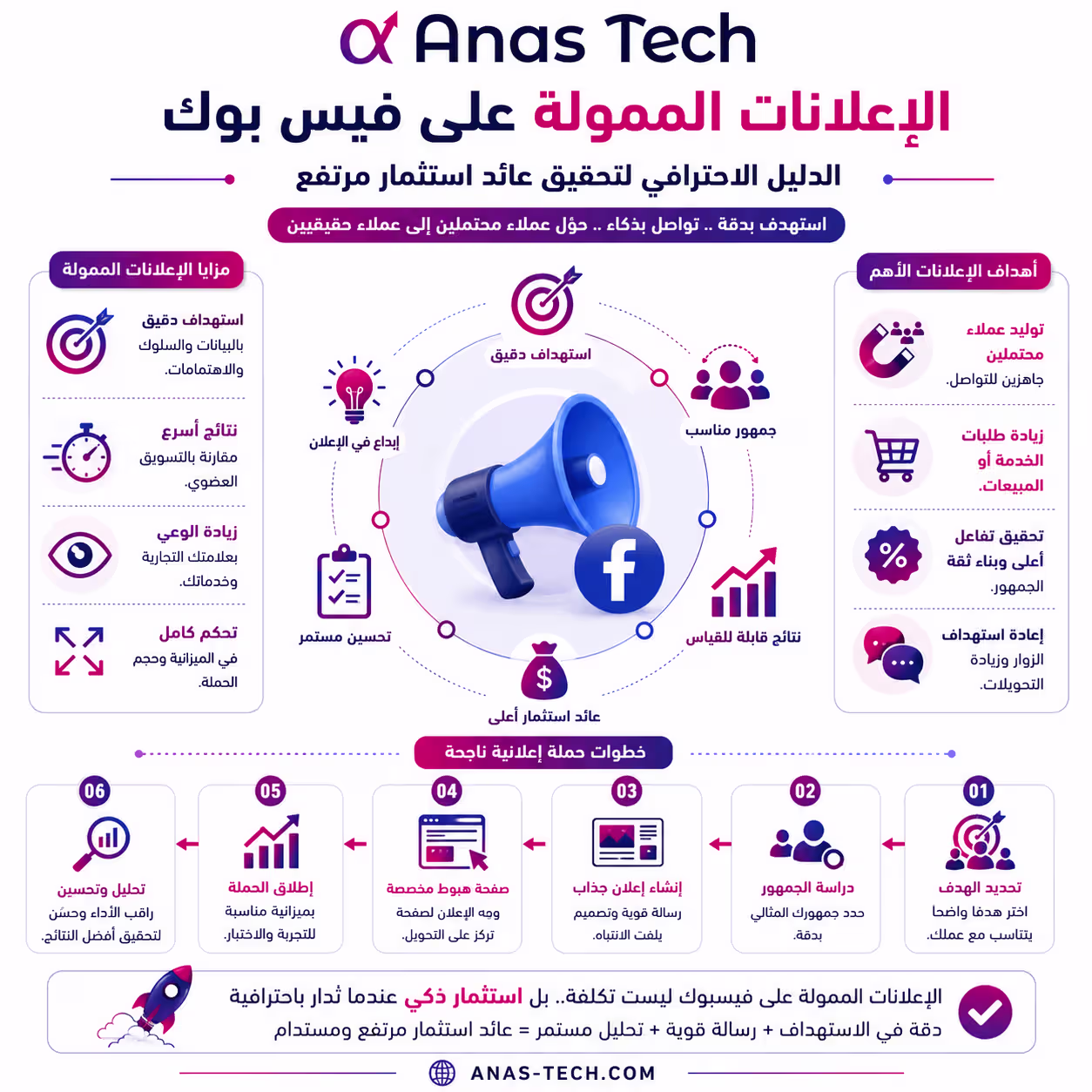 الإعلانات الممولة على فيس بوك: الدليل الاحترافي لتحقيق عائد استثمار مرتفع
