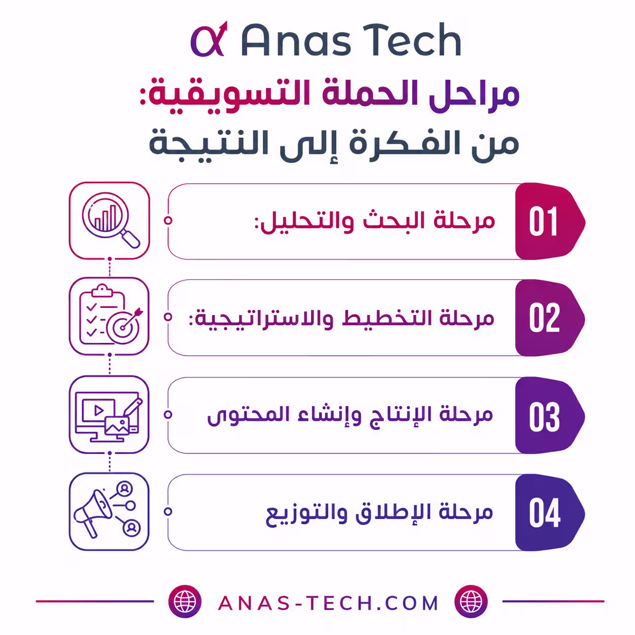 مراحل الحملة التسويقية من الفكرة إلى النتيجة