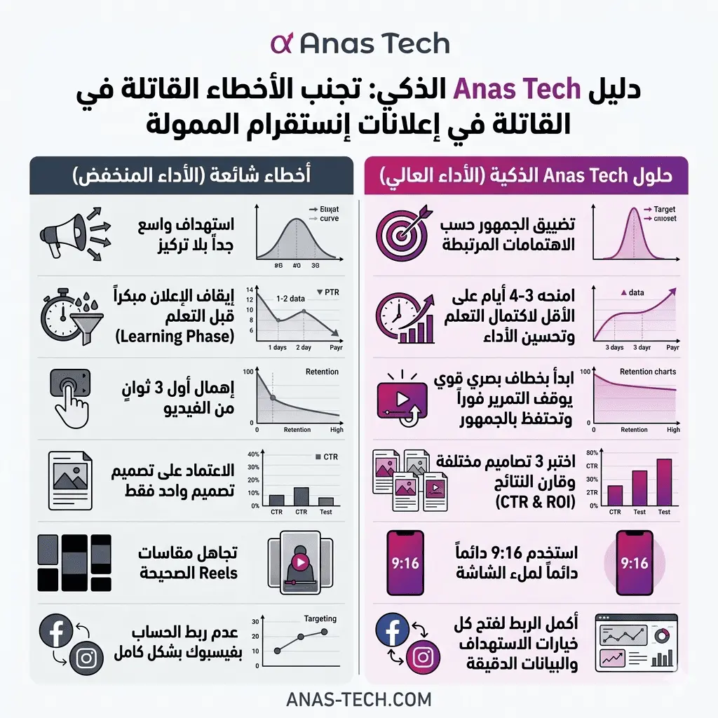 أخطاء شائعة تفسد الإعلانات الممولة على انستقرام