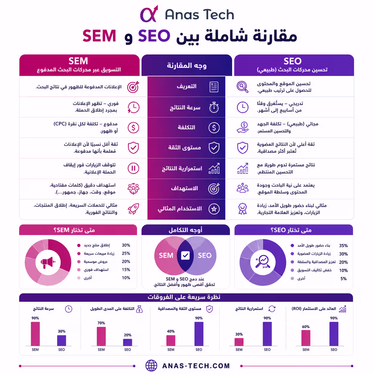 الفرق بين السيو (SEO) وإعلانات جوجل (SEM) جدول مقارنة شامل لعام 2026