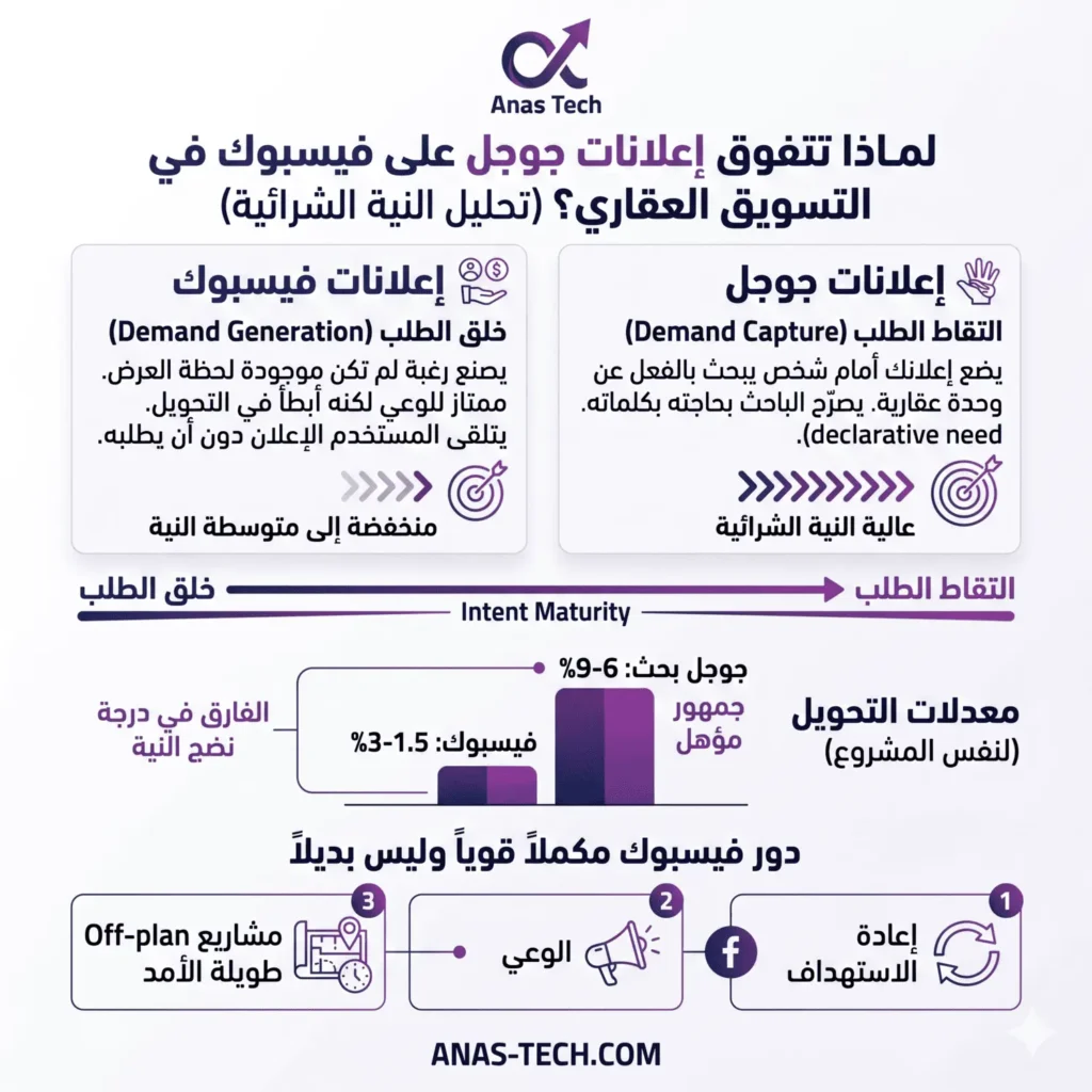 لماذا تتفوق إعلانات جوجل على فيسبوك
