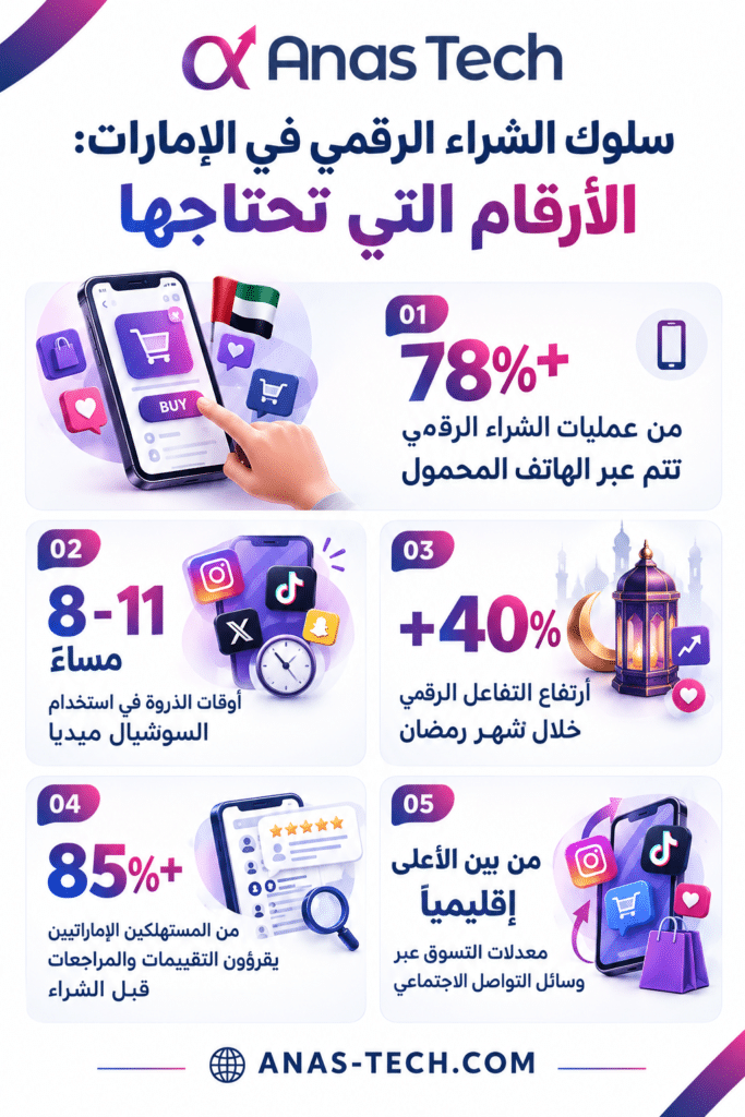 سلوك الشراء الرقمي في الإمارات